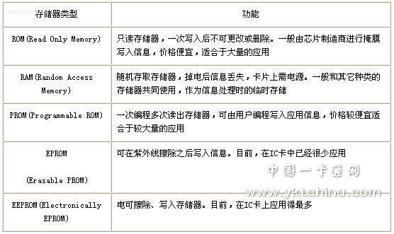 IC卡經常使用的存儲器芯片種類及特性