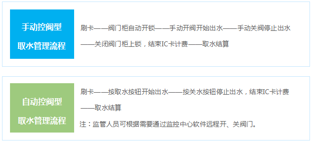 手動控閥和自動控閥取水管理流程